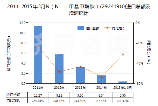 2011-2015年3月N(N-二甲基甲酰胺)(29241910)進(jìn)口總額及增速統(tǒng)計(jì) 2011-2015年3月N(N-二甲基甲酰胺)(29241910)進(jìn)口總額及增速統(tǒng)計(jì)